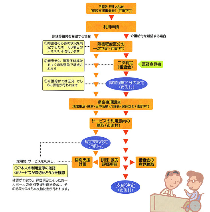 障害者の自立支援の申請手続き